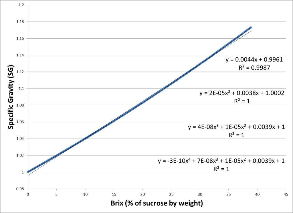 SG as a function of Brix